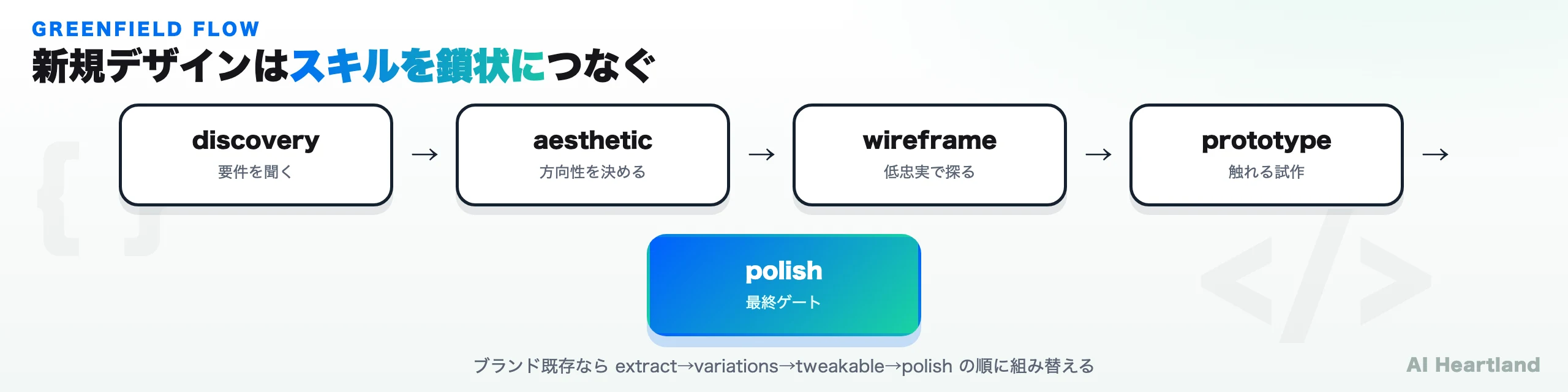 新規デザインはdiscovery→aesthetic→wireframe→prototype→polishとスキルを鎖状につなぐことを示すフロー図