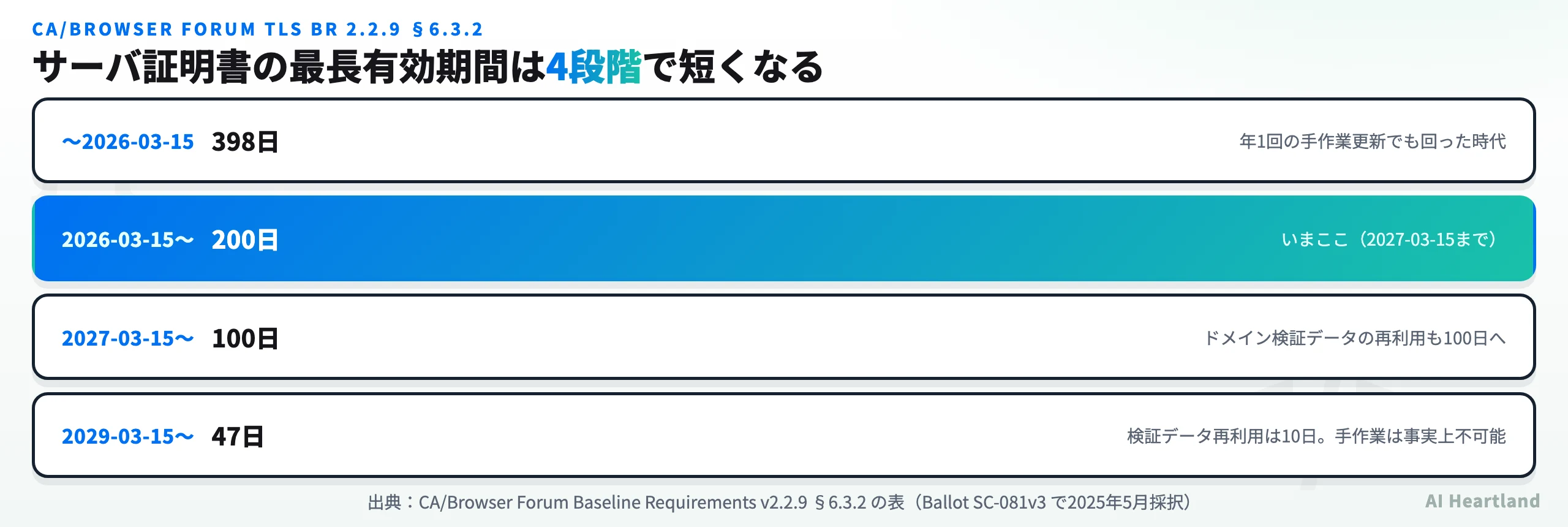 サーバ証明書の最長有効期間が398日・200日・100日・47日と4段階で短縮される日程表