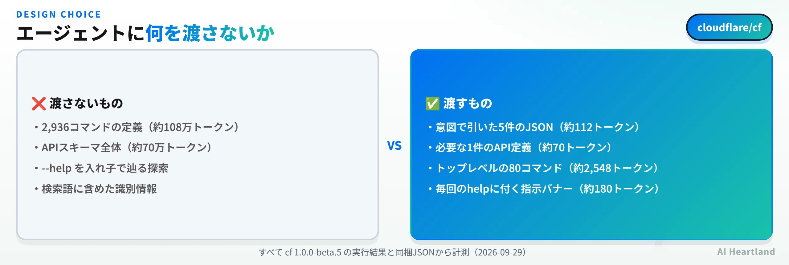 エージェントに渡さないものと渡すもの。渡さないのは2,936コマンドの定義（約108万トークン）、APIスキーマ全体（約70万トークン）、--helpを入れ子で辿る探索、検索語に含めた識別情報。渡すのは意図で引いた5件のJSON（約112トークン）、必要な1件のAPI定義（約70トークン）、トップレベルの80コマンド（約2,548トークン）、毎回のhelpに付く指示バナー（約180トークン）