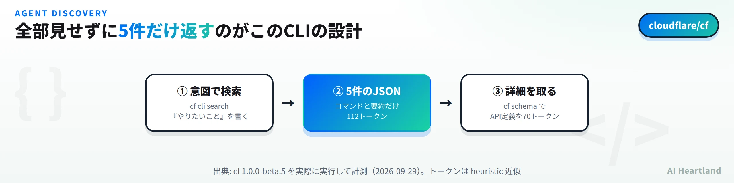cf CLIのエージェント向け発見フロー。①cf cli searchに『やりたいこと』を書いて意図で検索、②コマンドと要約だけの5件のJSONが112トークンで返る、③cf schemaで必要なAPI定義を70トークンで取る