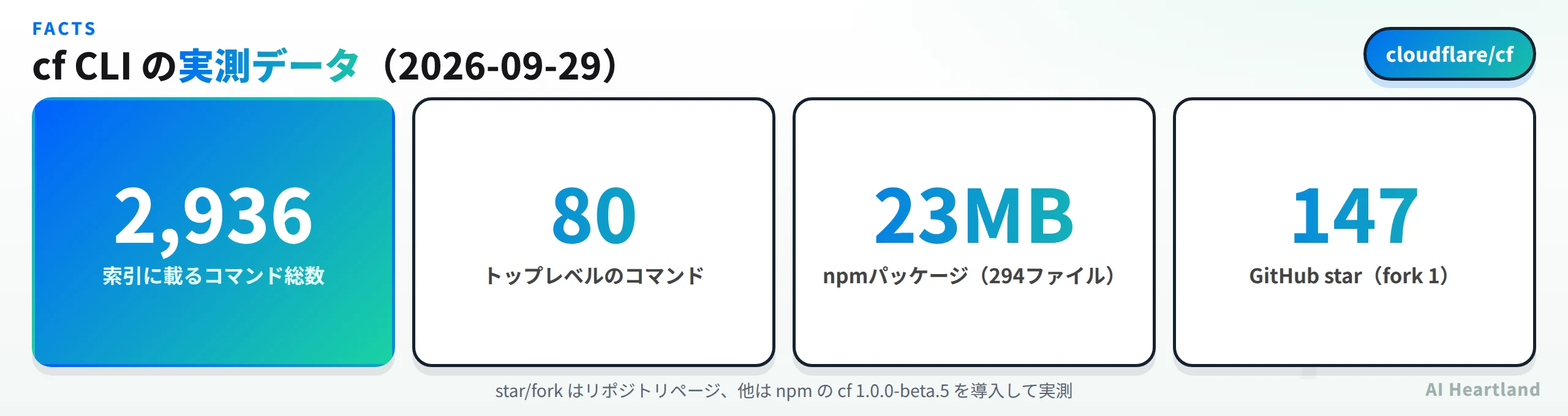 cf CLIの実測データ。索引に載るコマンド総数2,936、トップレベルのコマンド80、npmパッケージ23MB（294ファイル）、GitHub star 147（fork 1）