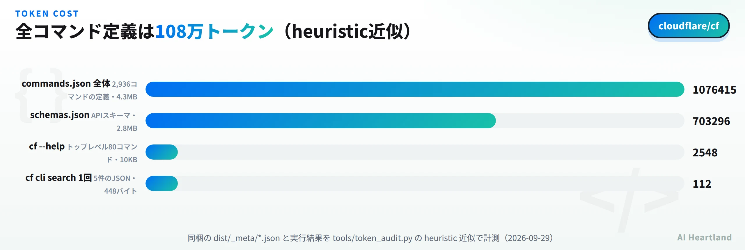 トークン量の比較。commands.json全体は2,936コマンドの定義で4.3MB・1,076,415トークン、schemas.jsonはAPIスキーマで2.8MB・703,296トークン、cf --helpはトップレベル80コマンドで10KB・2,548トークン、cf cli search 1回は5件のJSONで448バイト・112トークン