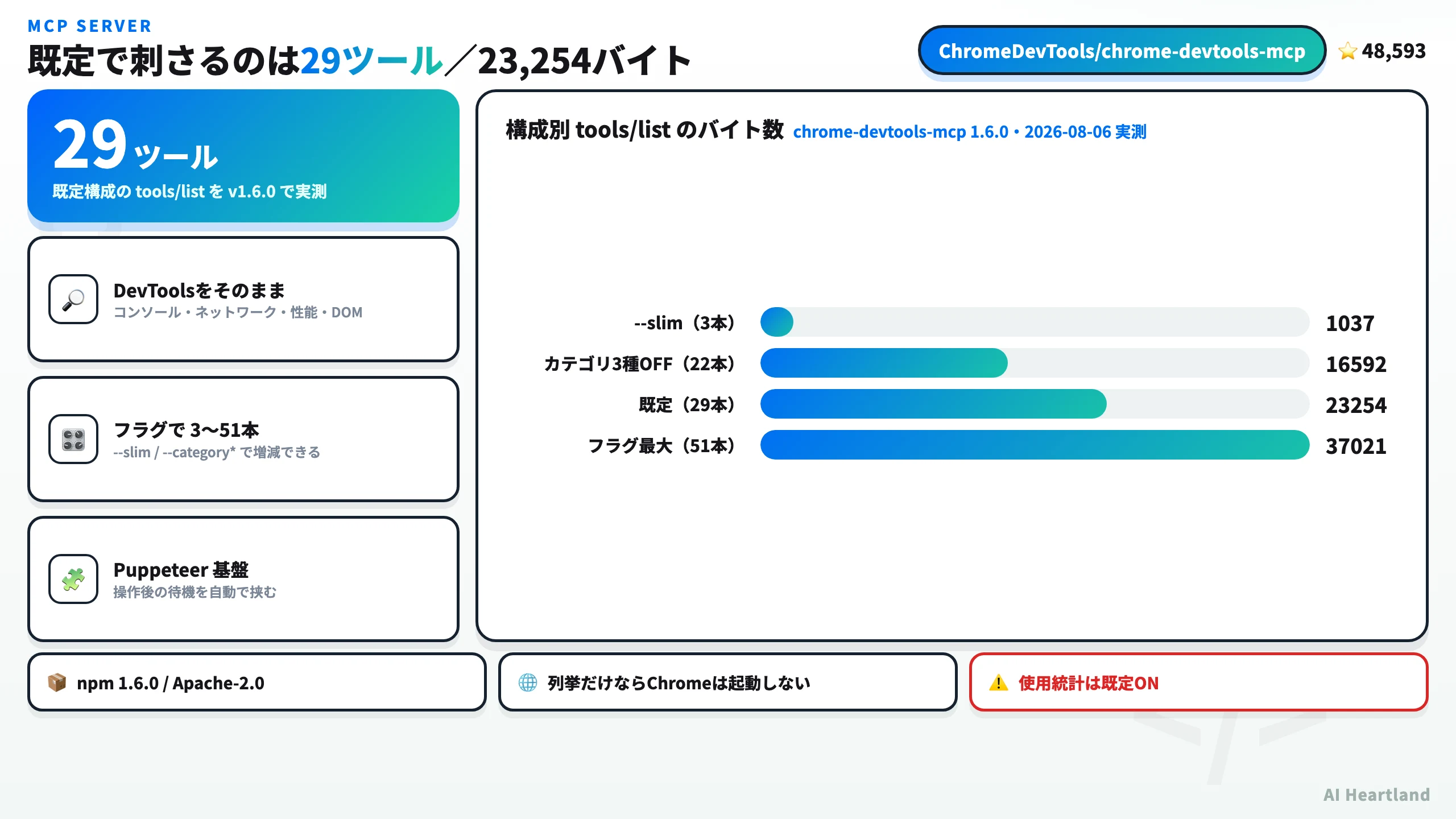 chrome-devtools-mcpの概要。既定29ツール・tools/list 23,254バイト、スター48,593、構成別バイト数の棒グラフ（slim 1,037／カテゴリ3種OFF 16,592／既定 23,254／フラグ最大 37,021）