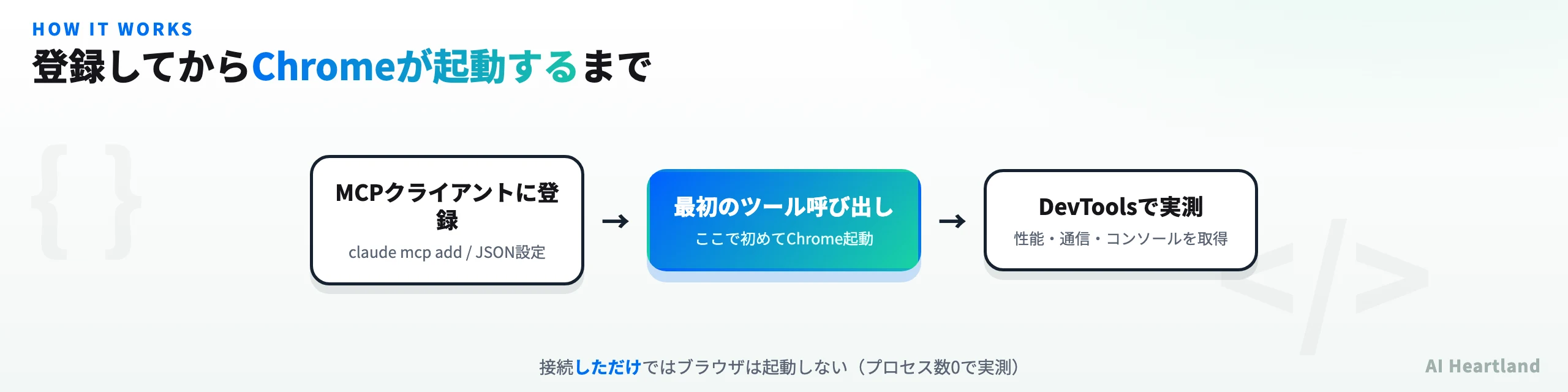 MCPクライアントに登録→最初のツール呼び出しでChrome起動→DevToolsで実測、という3段のフロー図