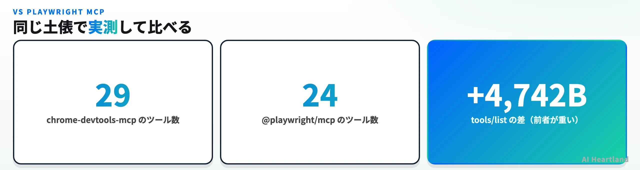 chrome-devtools-mcp 29ツール、@playwright/mcp 24ツール、tools/listの差は+4,742バイト、という3つの実測値