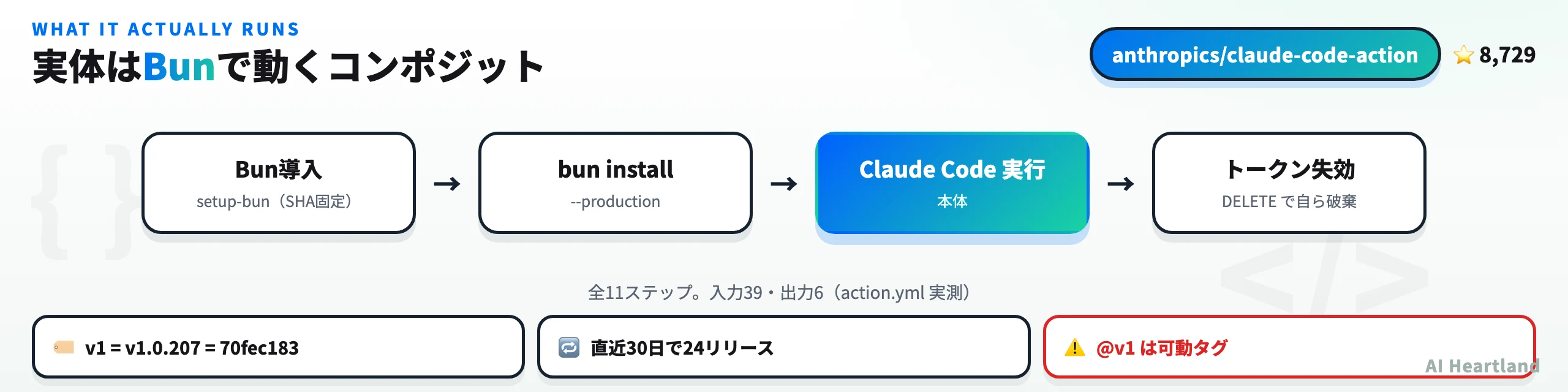 Claude Code Actionの構成図。Bunをインストールし依存を入れてClaude Codeを実行、終了時にアプリトークンを失効させる11ステップのコンポジットアクションであることを示す。