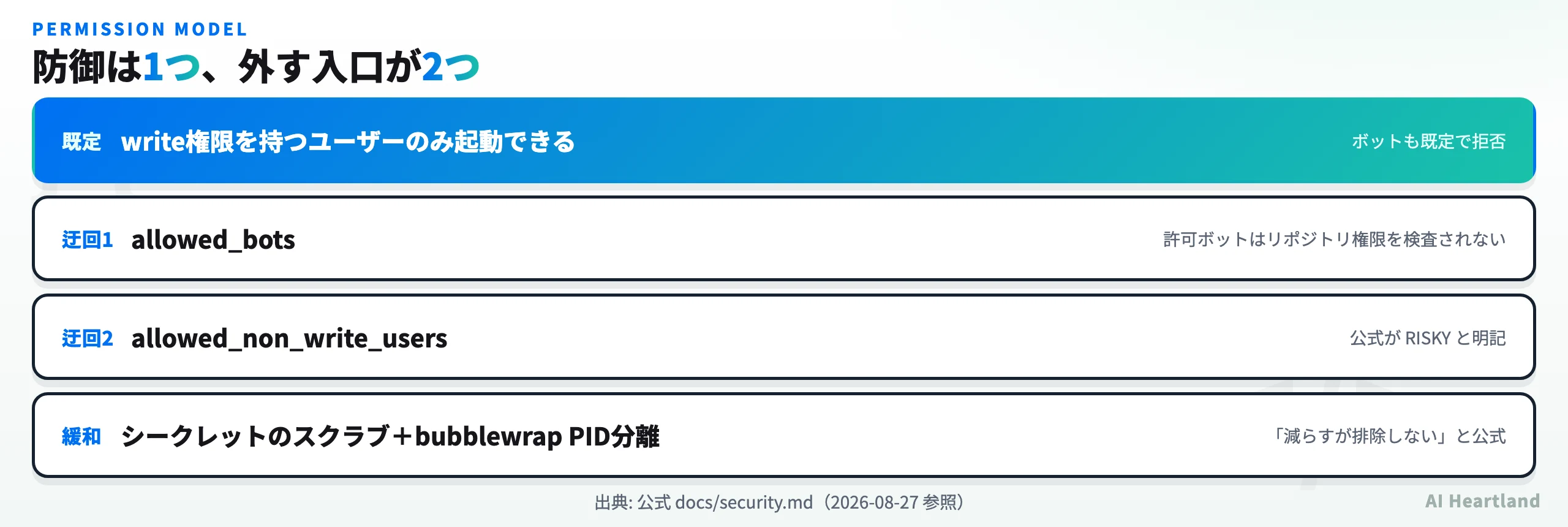 Claude Code Actionの権限モデルを示す図。既定はwrite権限保有者のみ起動可能で、allowed_botsとallowed_non_write_usersの2つの入力がその検査を迂回すること、後者には環境変数スクラブとbubblewrap分離の緩和策があることを示す。