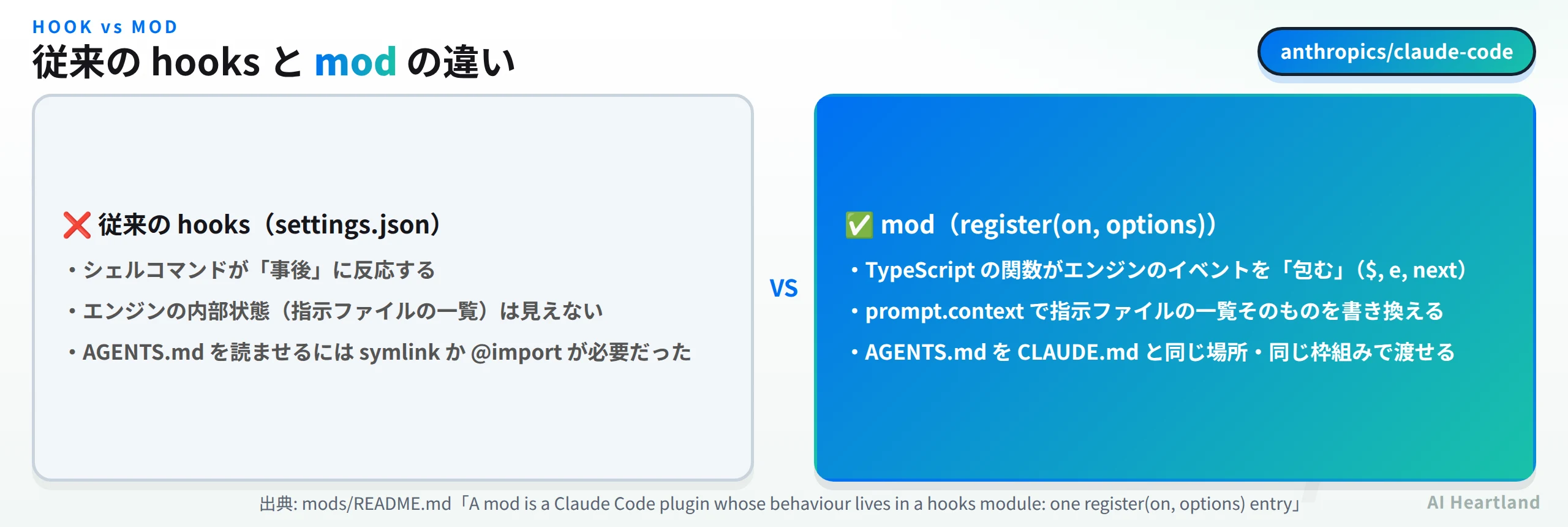 従来のhooksとmodの比較。hooksはシェルコマンドが事後に反応しエンジンの内部状態は見えず、AGENTS.mdを読ませるにはsymlinkか@importが必要だった。modはTypeScriptの関数がエンジンのイベントを包み、prompt.contextで指示ファイルの一覧を書き換え、AGENTS.mdをCLAUDE.mdと同じ場所・枠組みで渡せる