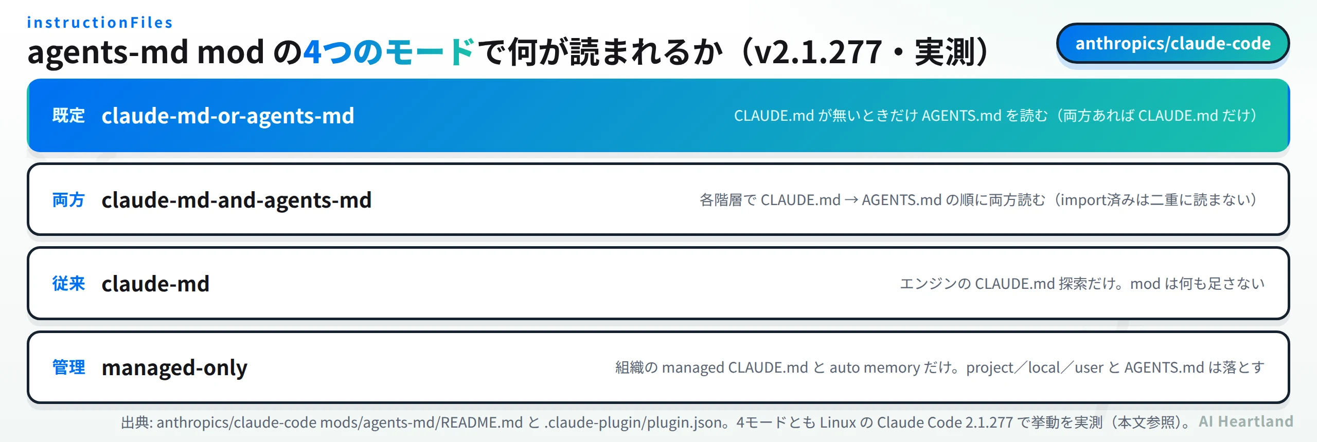 agents-md modの4つのinstructionFilesモード。既定のclaude-md-or-agents-mdはCLAUDE.mdが無いときだけAGENTS.mdを読む、claude-md-and-agents-mdは両方読む、claude-mdはエンジンのCLAUDE.md探索だけ、managed-onlyは組織の管理ファイルとauto memoryだけ残す
