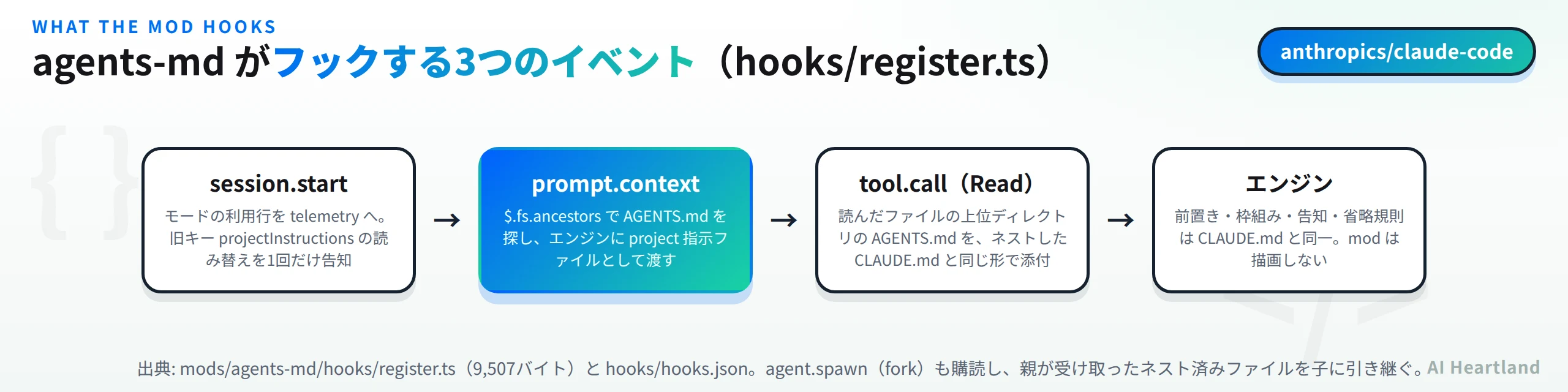 agents-md modがフックする3つのイベント。session.startでモードの利用行をtelemetryへ送り旧キーの読み替えを告知、prompt.contextで$.fs.ancestorsからAGENTS.mdを集めてproject指示ファイルとして渡す、tool.callのReadで上位ディレクトリのAGENTS.mdをネストしたCLAUDE.mdと同じ形で添付、描画はエンジンが行う
