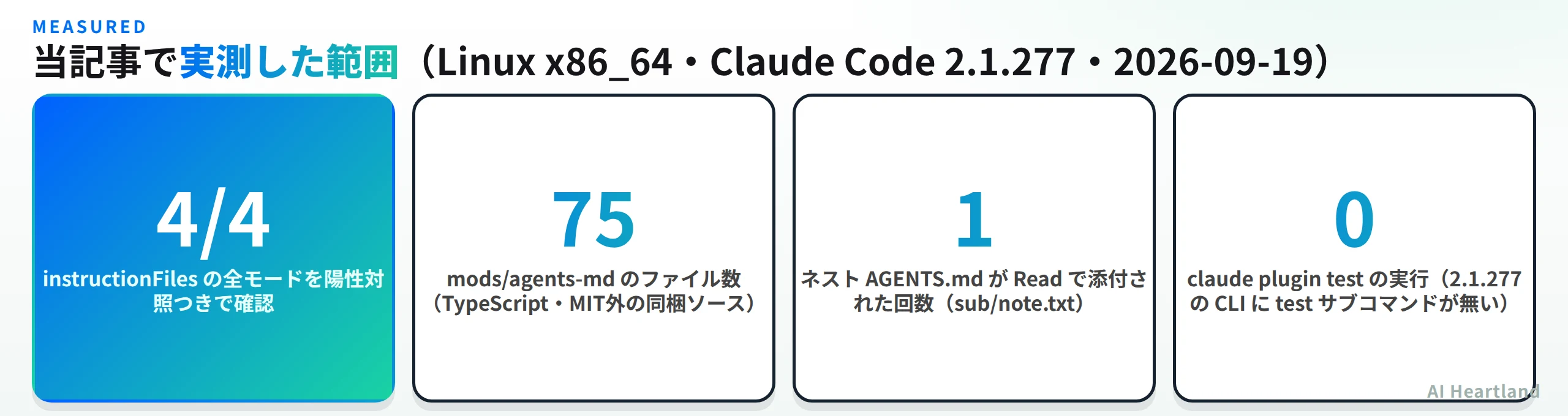 当記事の実測範囲。instructionFilesの4モードすべてを陽性対照つきで確認、mods/agents-mdのファイル数75、ネストAGENTS.mdがReadで添付された回数1、claude plugin testは2.1.277のCLIに無く実行0