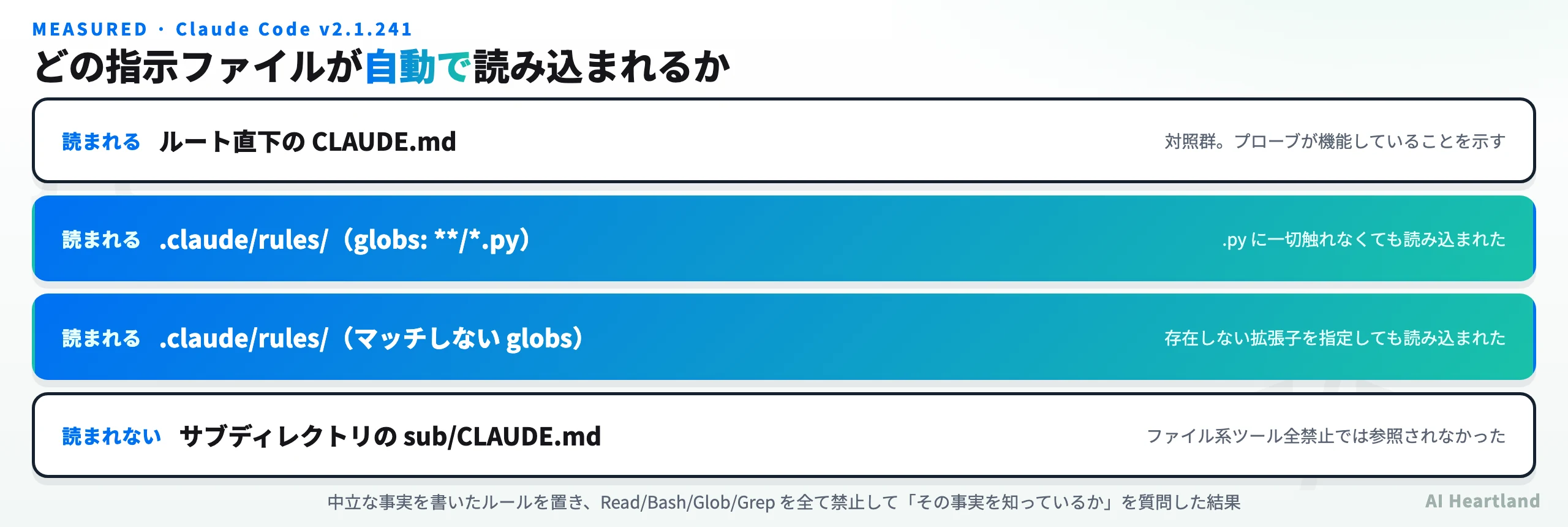 Claude Code v2.1.241でどの指示ファイルが自動読み込みされるかの実測結果。ルートCLAUDE.mdは読まれる、.claude/rules/はglobsに関係なく読まれる、サブディレクトリのCLAUDE.mdは読まれない