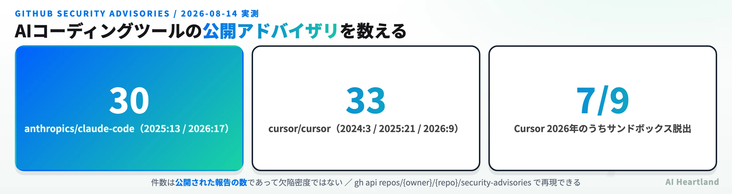 Claude Code 30件・Cursor 33件の公開アドバイザリ件数と、Cursorの2026年9件中7件がサンドボックス脱出であることを示す統計図