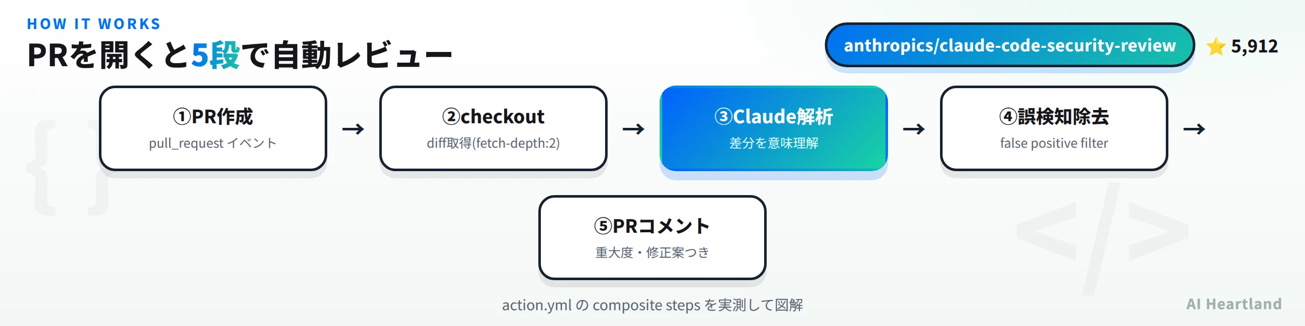 claude-code-security-reviewの処理フロー。PR作成からcheckout、Claudeによる差分解析、誤検知フィルタリング、PRコメント投稿までの5段階
