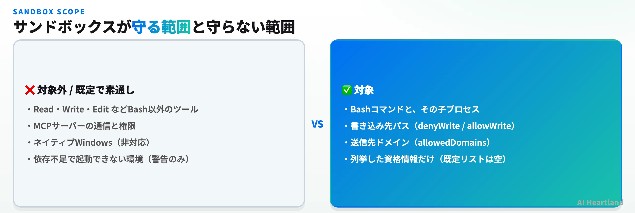 Claude Codeのサンドボックスが守る範囲（Bashコマンドとその子プロセスのファイルシステム・ネットワーク）と守らない範囲（他ツール、MCPサーバー、非対応プラットフォーム）を対比した図