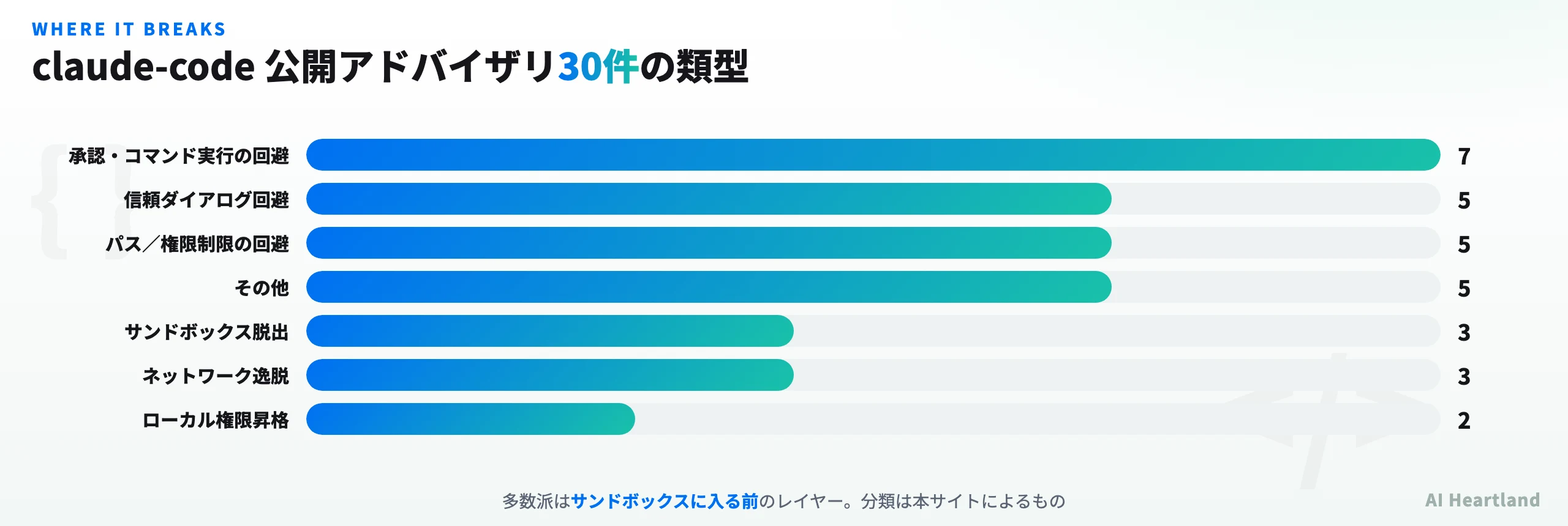 Claude Codeの公開アドバイザリ30件を攻撃成立位置で分類した棒グラフ。承認・コマンド実行の回避7件、信頼ダイアログ回避5件、パス・権限制限の回避5件、サンドボックス脱出3件など