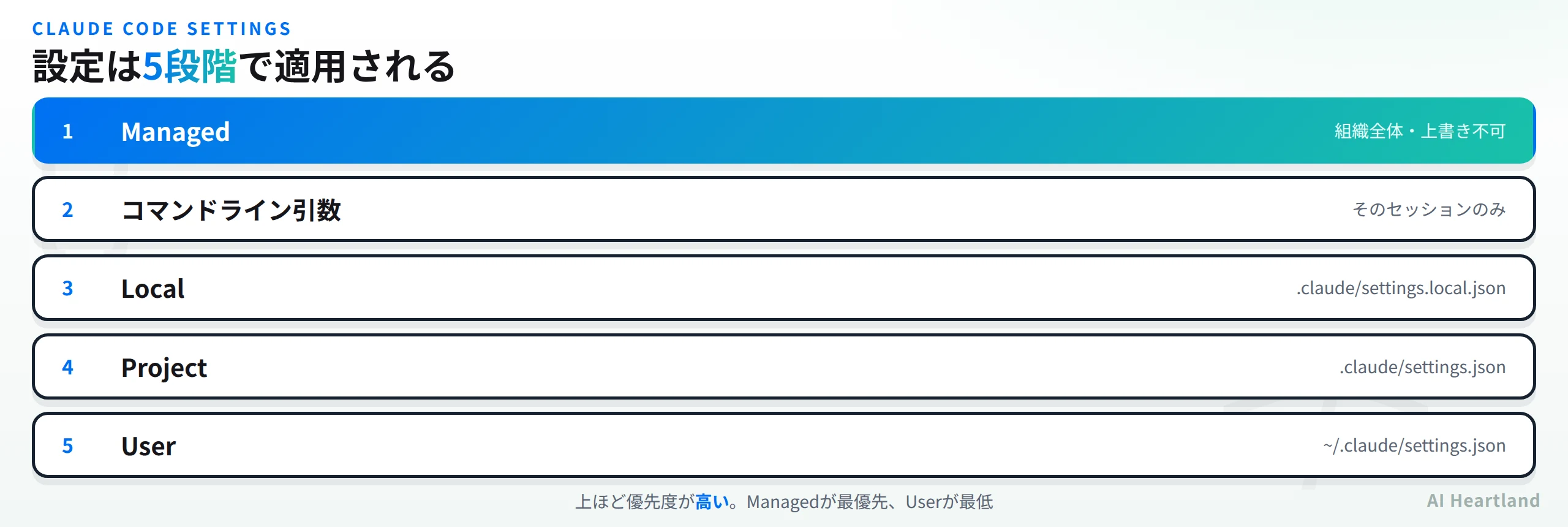 Claude Codeの設定は5段階のスコープで適用される。上からManaged・コマンドライン引数・Local・Project・Userの順で優先度が下がる