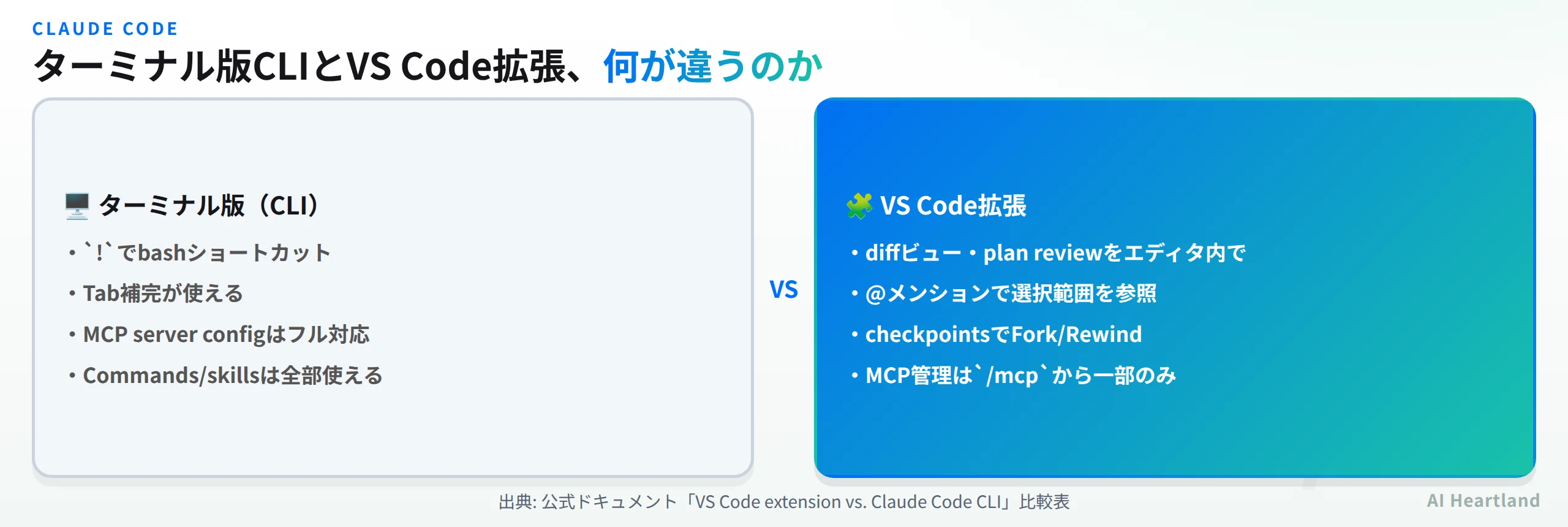 ターミナル版CLIとVS Code拡張の機能比較。CLIはbashショートカット・Tab補完・MCPフル対応、拡張はdiffビュー・@メンション・checkpointsが強み