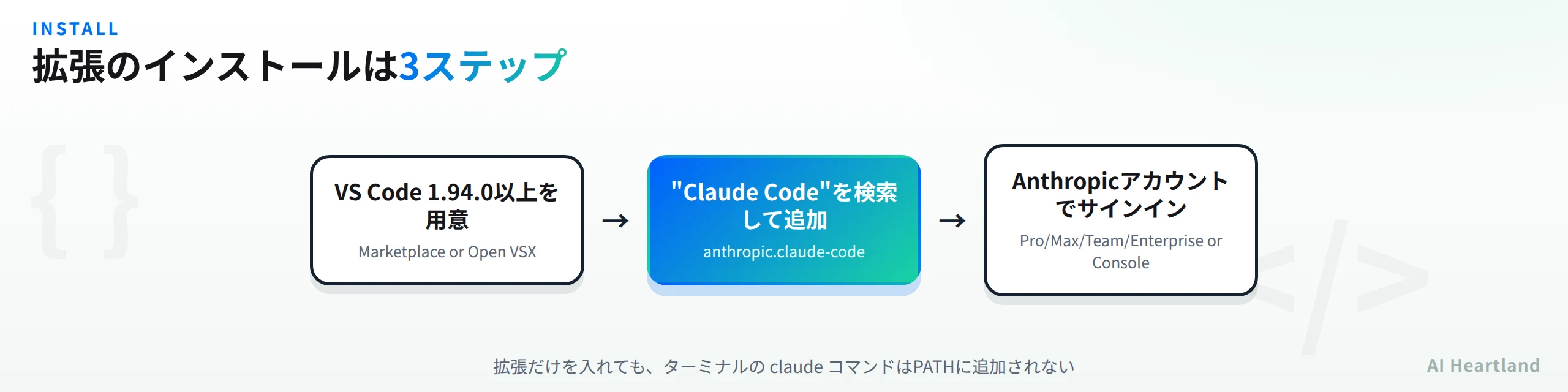 Claude Code VSCode拡張のインストール手順3ステップ。VS Code 1.94以上を用意、拡張を検索して追加、Anthropicアカウントでサインイン
