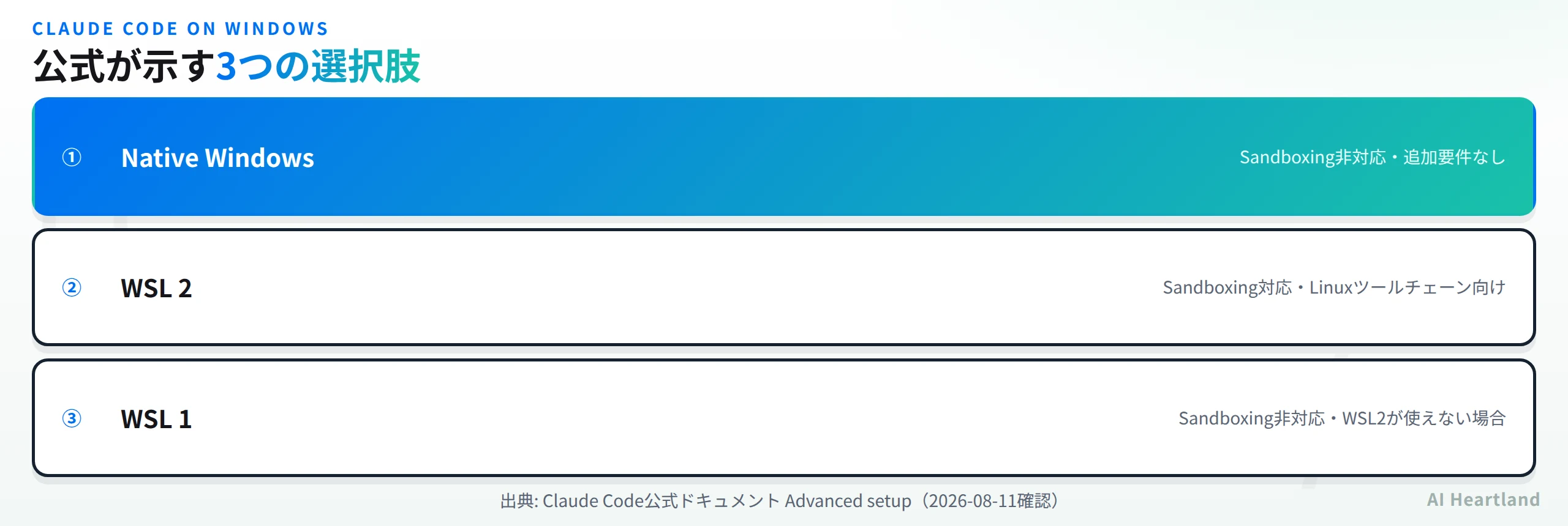Claude Code on Windowsの3つの選択肢。Native WindowsはSandboxing非対応で追加要件なし、WSL2はSandboxing対応でLinuxツールチェーン向け、WSL1はSandboxing非対応でWSL2が使えない場合の選択肢