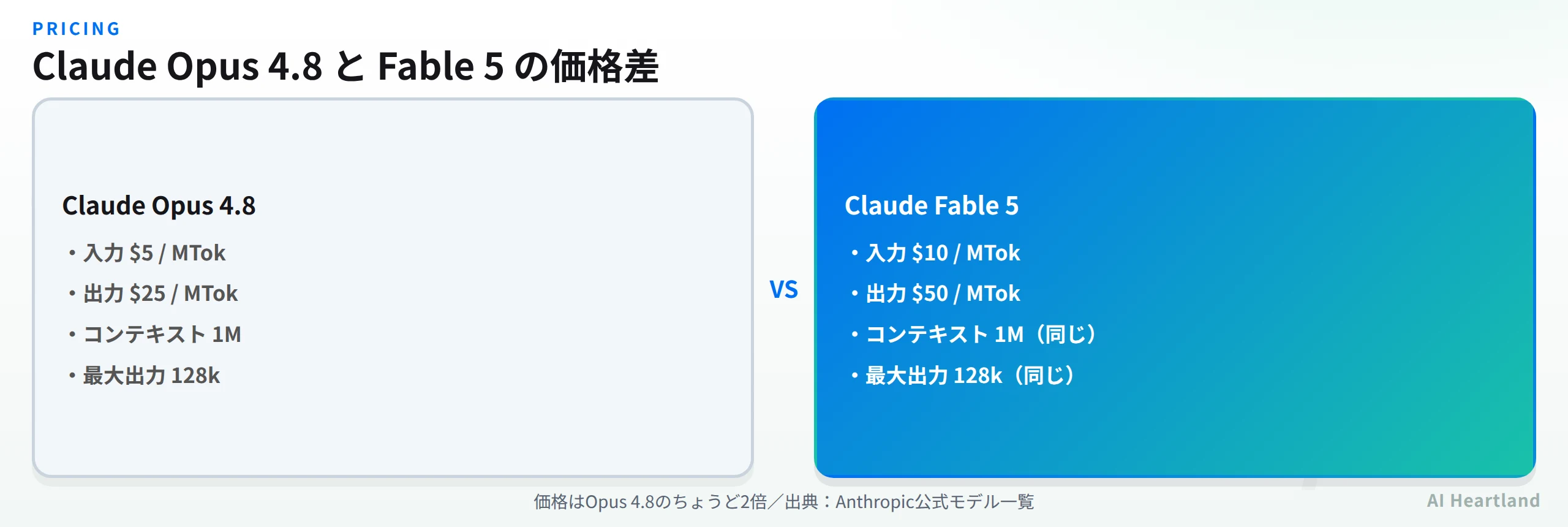 Claude Opus 4.8とClaude Fable 5の価格比較：入力$5→$10、出力$25→$50。コンテキスト1M・最大出力128kは同じ