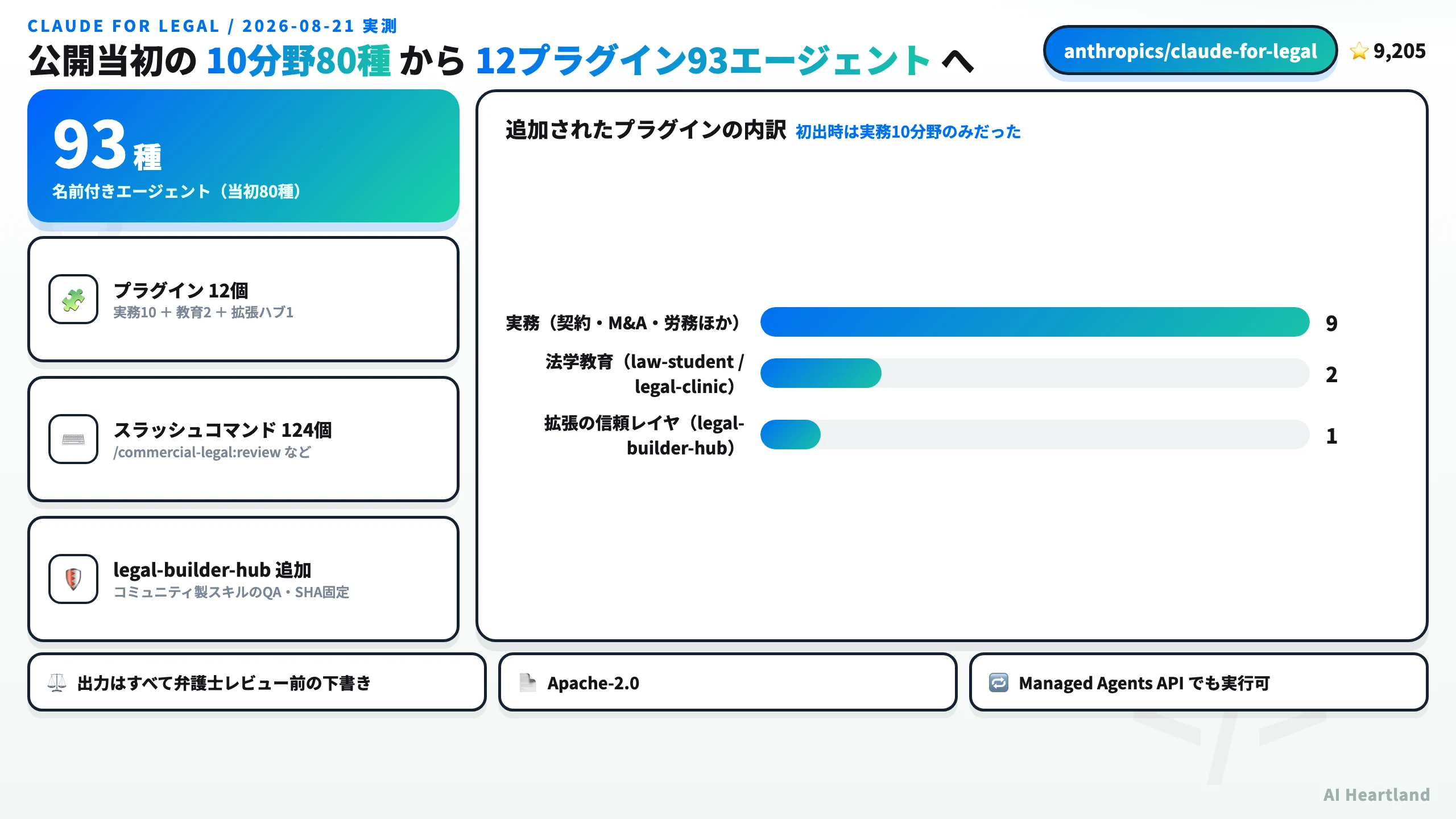 Claude for Legalの2026-08-21実測。名前付きエージェント93種、プラグイン12個（実務10＋教育2＋拡張ハブ1）、スラッシュコマンド124個
