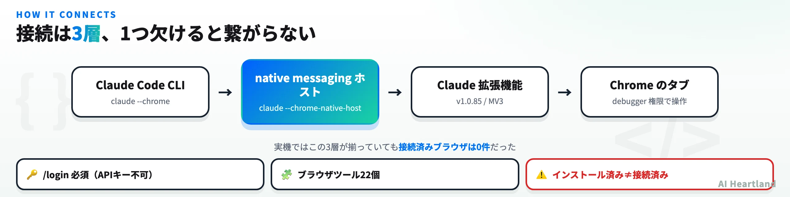 Claude in Chromeの接続構成図。Claude Codeがnative messagingホスト経由でChrome拡張機能と通信し、拡張機能がタブを操作する3層構成であることを示す。