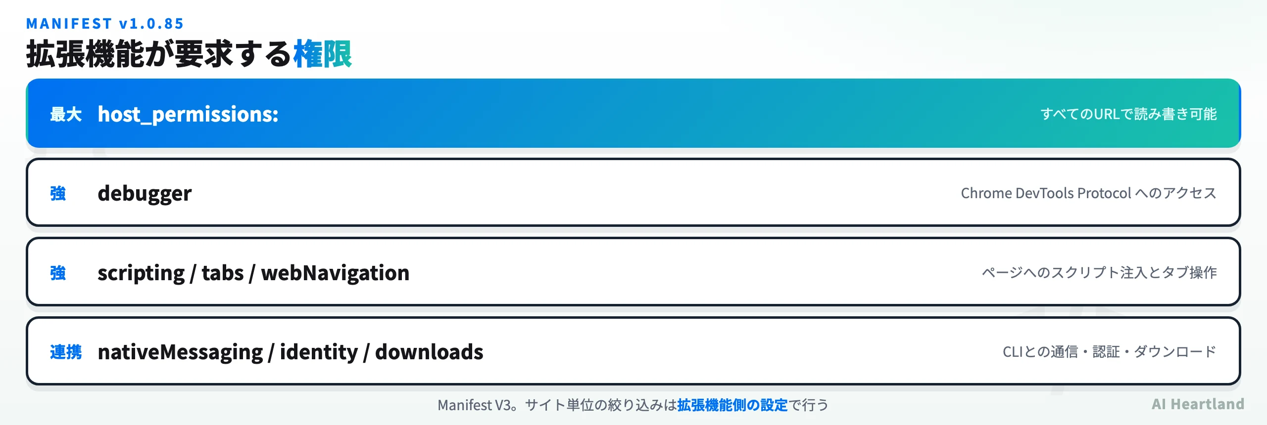 Claude拡張機能v1.0.85のmanifest権限を示す図。host_permissionsは全URL、permissionsにdebugger・scripting・nativeMessaging・downloads・identityが含まれることを示す。