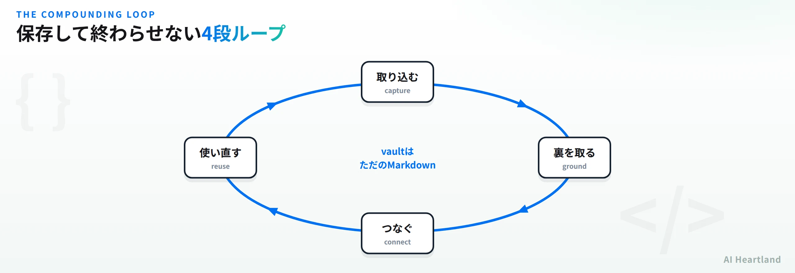 取り込む・裏を取る・つなぐ・使い直すの4段ループ。中央にvaultはただのMarkdownと書かれている