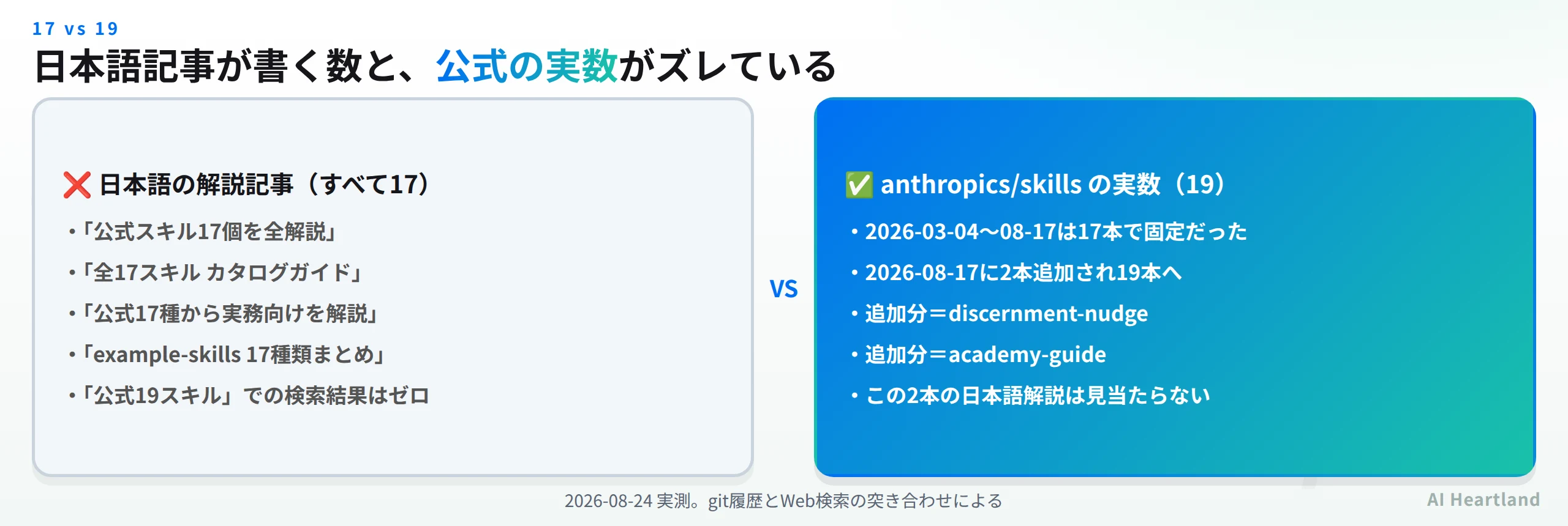 日本語記事がすべて17と書いているのに対し、anthropics/skillsの実数は19であることを示す比較図