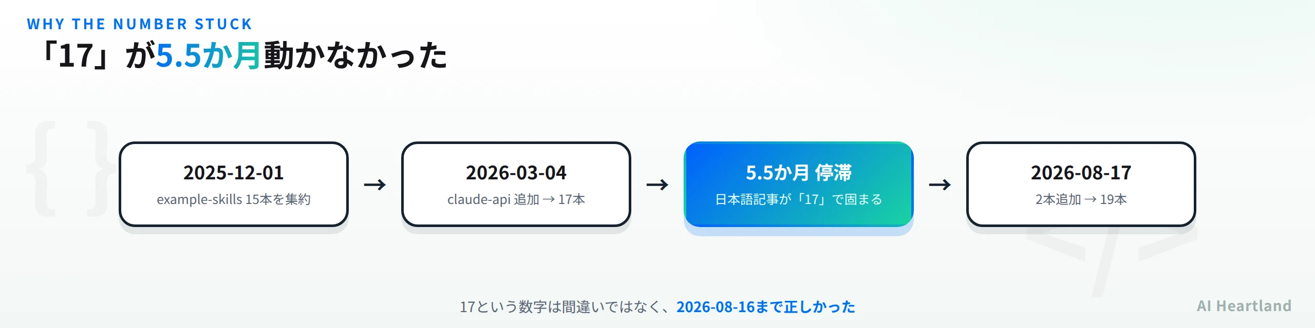 スキル数の推移。2025-12に15本集約、2026-03-04に17本、5.5か月停滞後の2026-08-17に19本