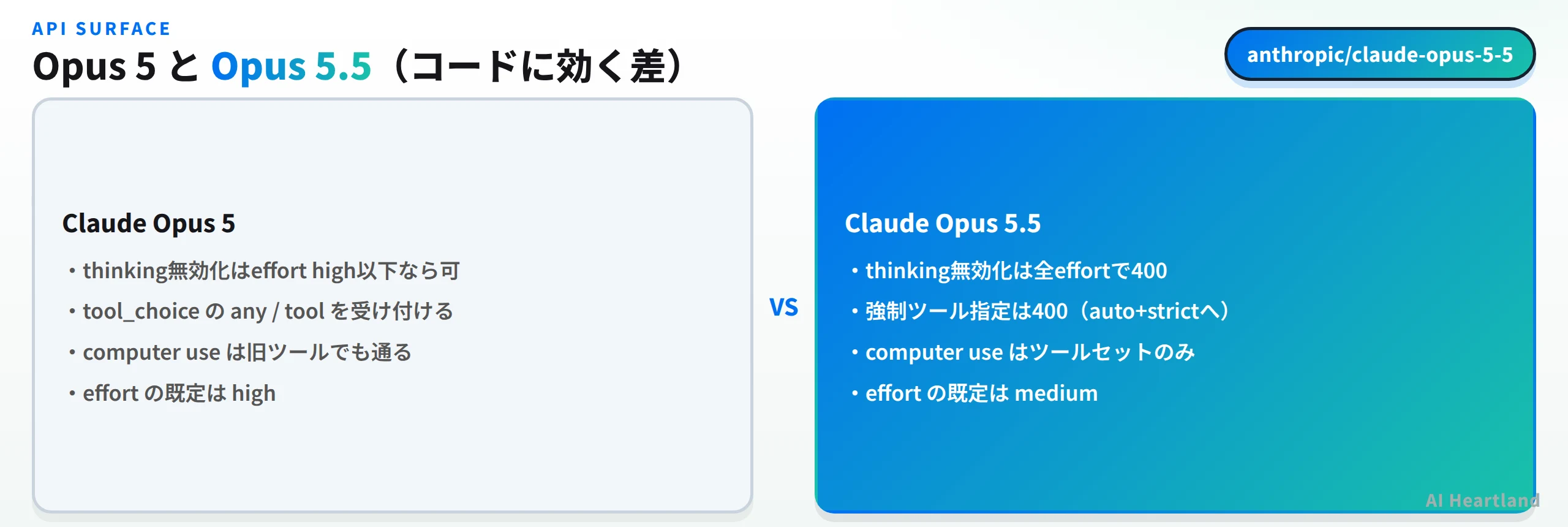 Opus 5とOpus 5.5のAPI面の差：Opus 5はthinking無効化がeffort high以下なら可・tool_choiceのanyとtoolを受け付ける・computer useは旧ツールでも通る・effortの既定はhighなのに対し、Opus 5.5はthinking無効化が全effortで400・強制ツール指定は400・computer useはツールセットのみ・effortの既定はmedium