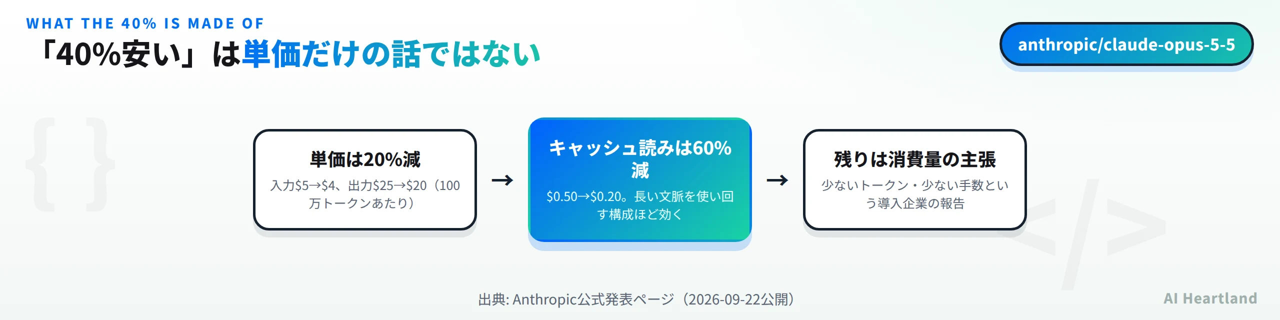 40%安いという主張の内訳：単価は入力5ドルから4ドル・出力25ドルから20ドルで20%減、キャッシュ読みは0.50ドルから0.20ドルで60%減、残りは少ないトークンと少ない手数で済んだという導入企業の報告