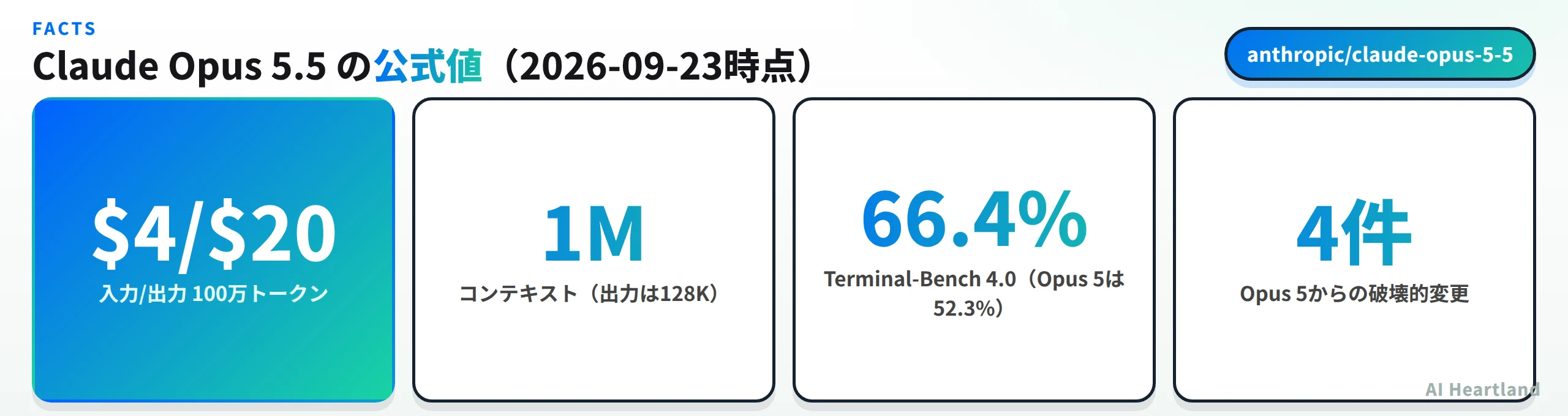 Claude Opus 5.5の公式値：入力4ドル出力20ドル（100万トークンあたり）、コンテキスト1Mで出力は128K、Terminal-Bench 4.0は66.4%でOpus 5は52.3%、Opus 5からの破壊的変更は4件
