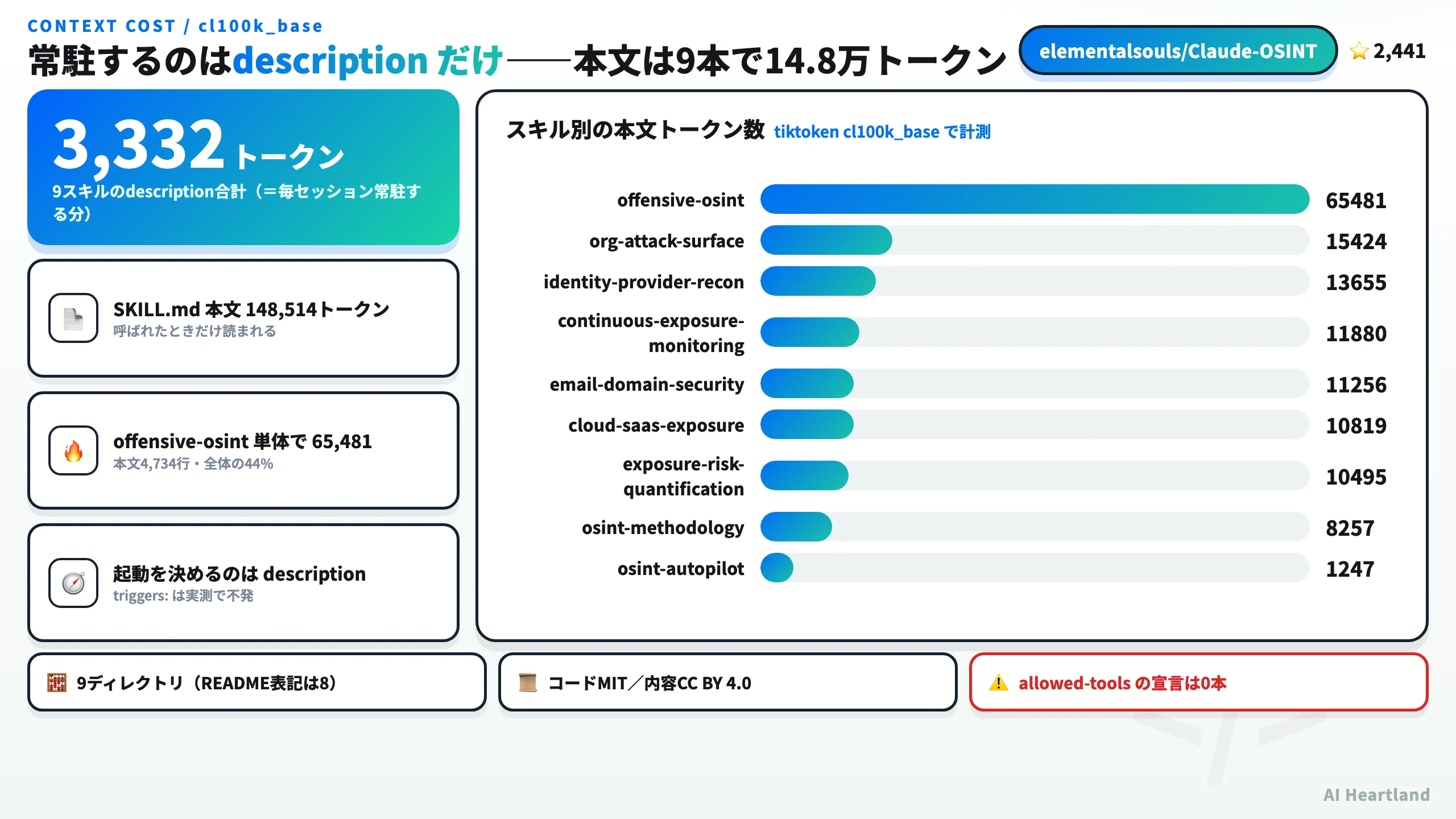 Claude-OSINTの常駐トークン数3,332と、スキル別の本文トークン数の内訳。offensive-osintが65,481で最大