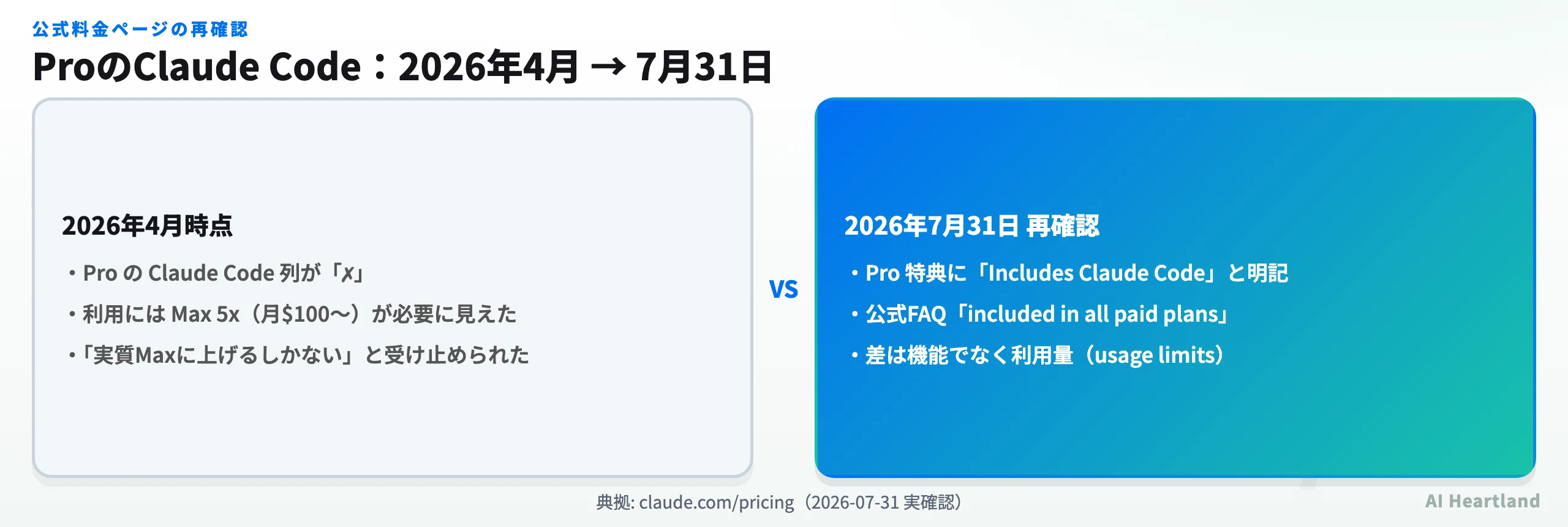 ProのClaude Code提供状況の変化：2026年4月はPro列が✗でMax 5x以上が必要に見えたが、2026年7月31日時点ではPro特典に「Includes Claude Code」と明記され、公式FAQも全有料プランに含まれると回答。差は機能でなく利用量