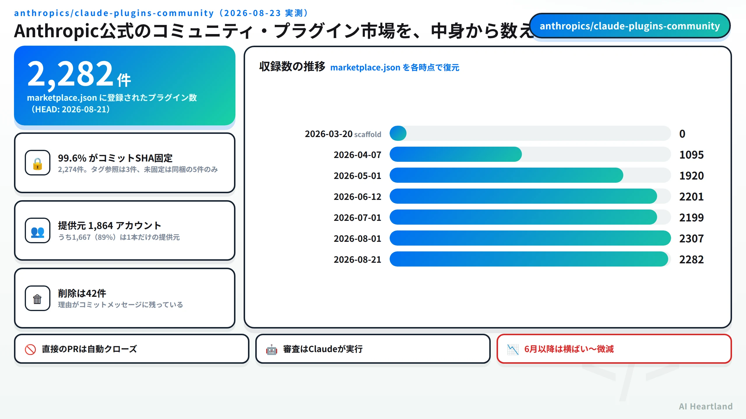 claude-plugins-communityの全体像。2,282件のプラグイン、99.6%がSHA固定、提供元1,864アカウント、削除42件、収録数の推移