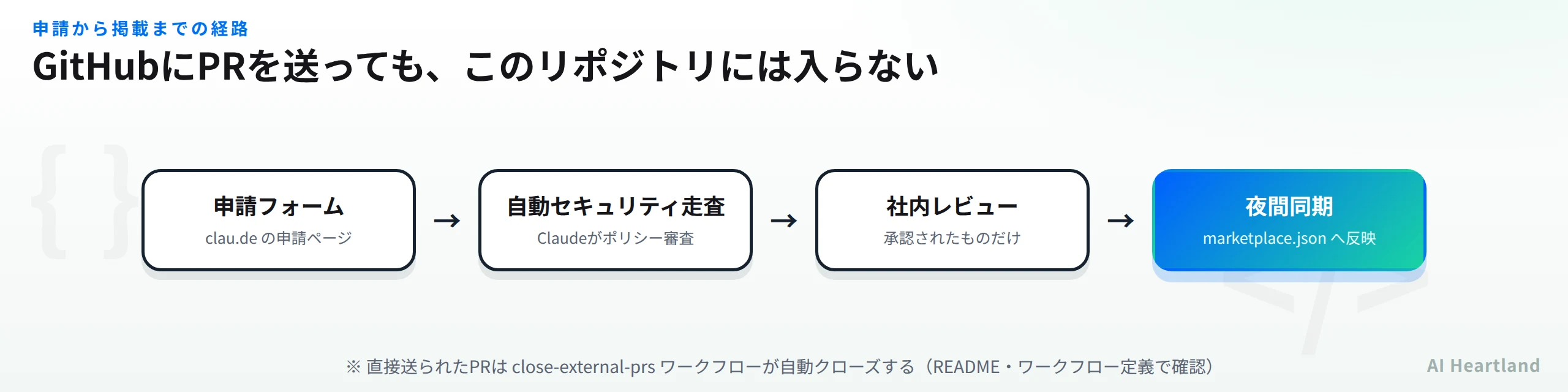 申請フォームから自動セキュリティ走査、社内レビュー、夜間同期を経てmarketplace.jsonに反映される流れ