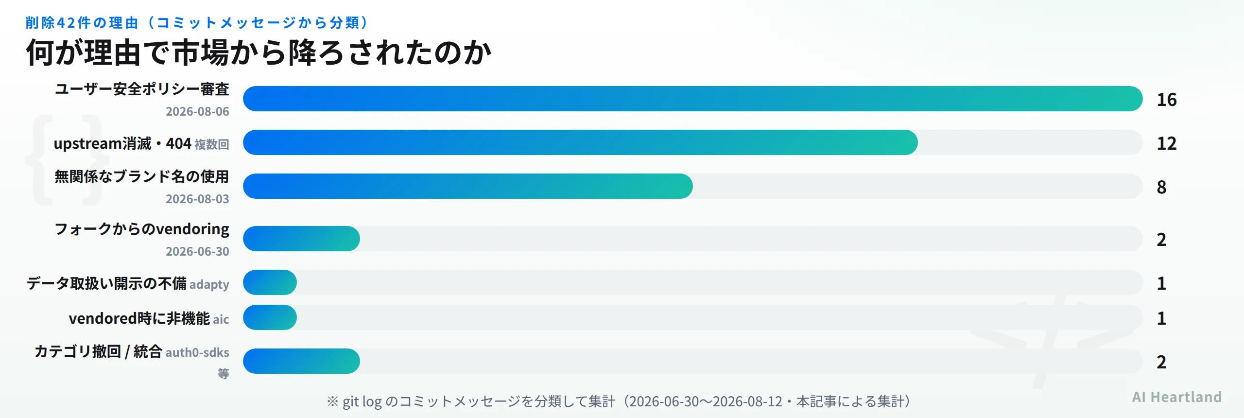 削除42件の理由別内訳。ユーザー安全ポリシー審査16件、upstream消滅12件、ブランド名の無断使用8件ほか