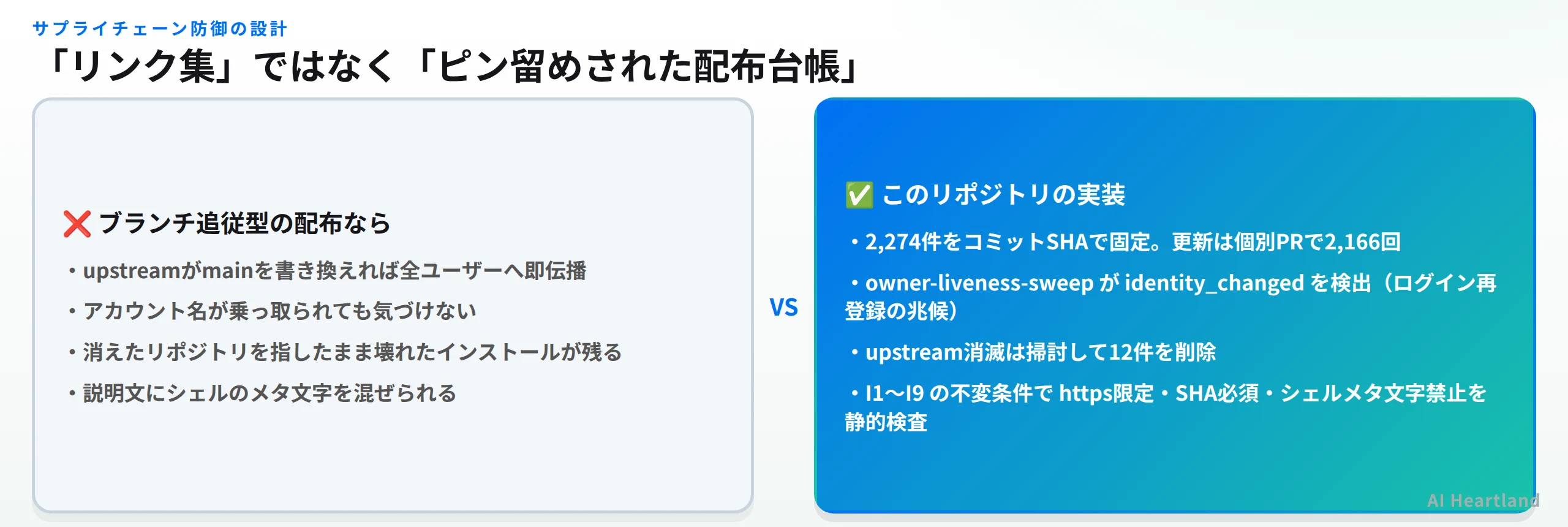 ブランチ追従型の配布との対比。SHA固定、identity_changed検出、upstream消滅の掃討、I1-I9不変条件