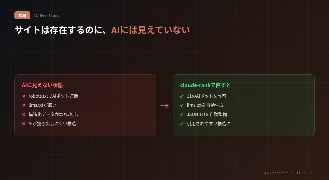 サイトがAIに見えない原因（robots.txtでAIボットをブロック・llms.txt無し・構造化データ壊れ・AIが抜き出しにくい構造）を、claude-rankが診断・自動修正で解決する対比図