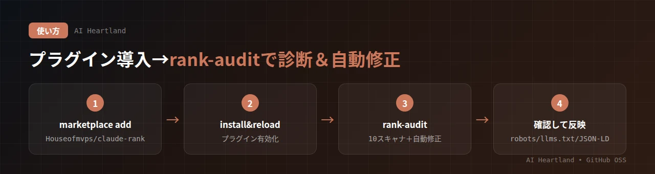 claude-rankの導入：Claude Codeでmarketplace addしてinstall、reload-pluginsで有効化、/claude-rank:rank-auditで診断・自動修正。npxでの単発実行やCIにも対応