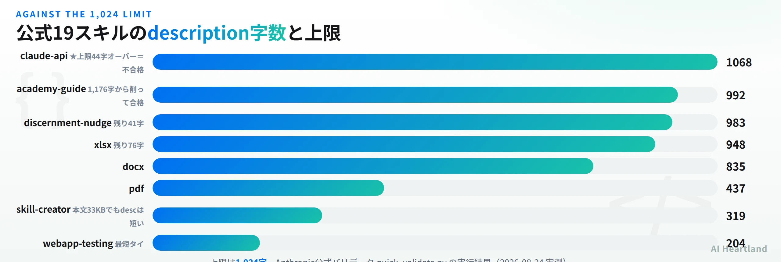 公式19スキルのdescription文字数。claude-apiが1068字で1024字の上限を超過し不合格になっている