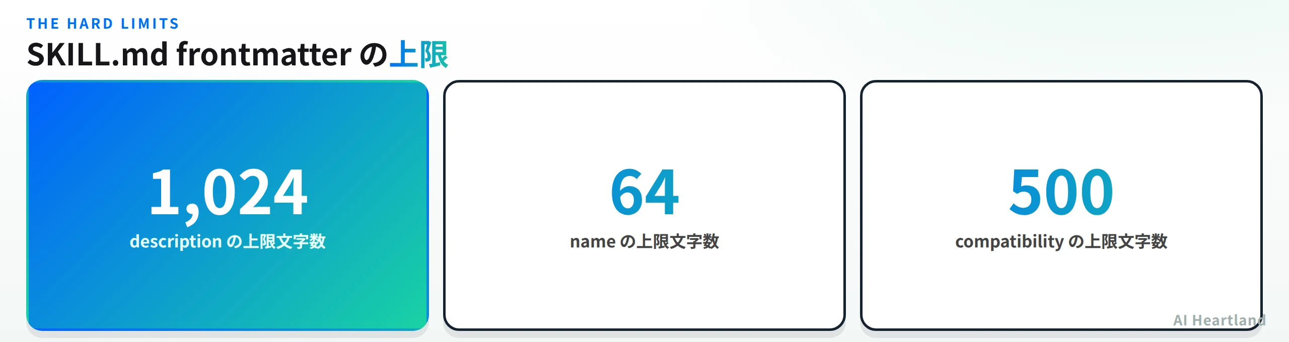 SKILL.md frontmatterの3つの上限。descriptionが1024字、nameが64字、compatibilityが500字