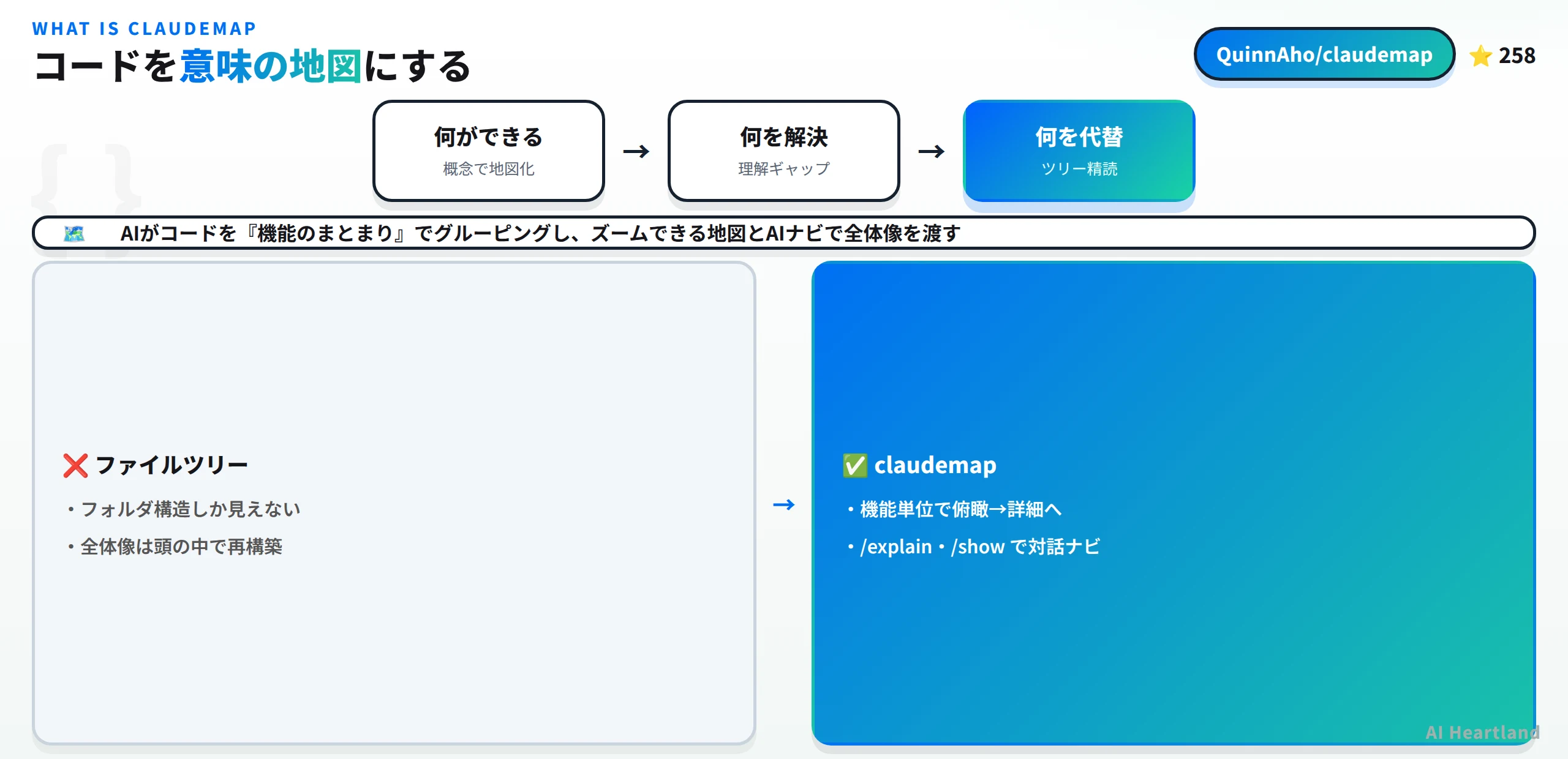 claudemapが何をできて何を解決し何を代替するかの俯瞰図。ファイルツリーとの対比