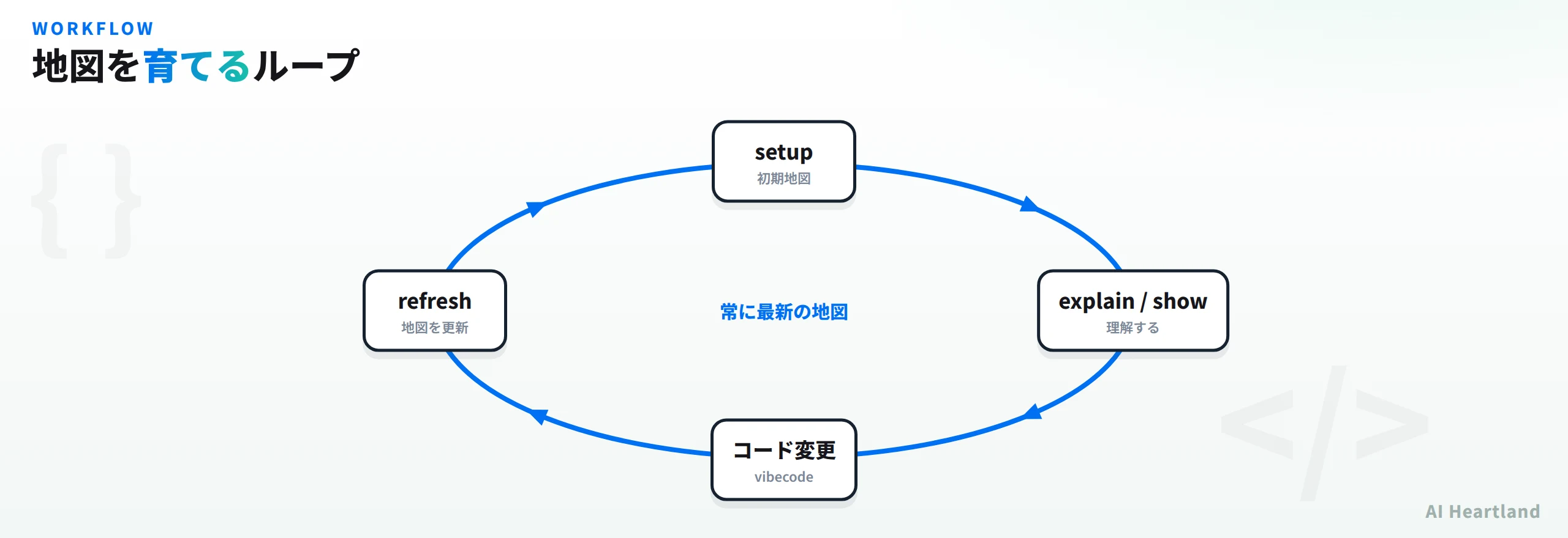 claudemapの運用ループ。setup、explain/show、コード変更、refreshを繰り返す