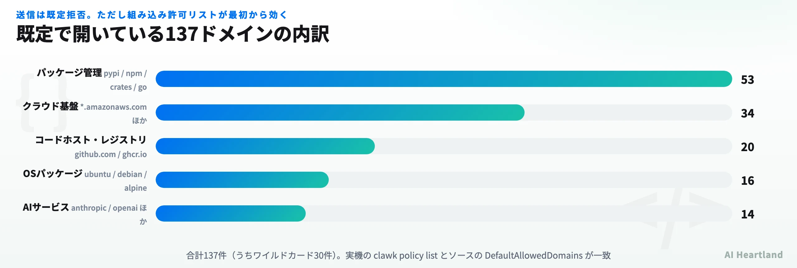 clawk既定許可リスト137件のカテゴリ内訳：パッケージ管理53、クラウド基盤34、コードホスト20、OSパッケージ16、AIサービス14