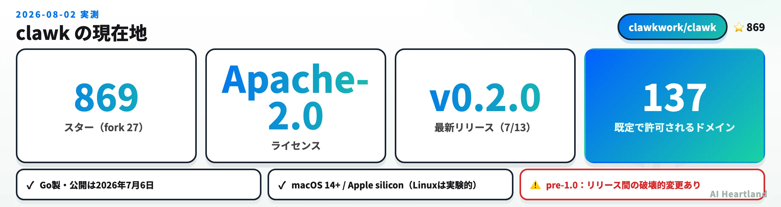 clawkの実測サマリ：★869、Apache-2.0、Go製、v0.2.0、既定許可137ドメイン