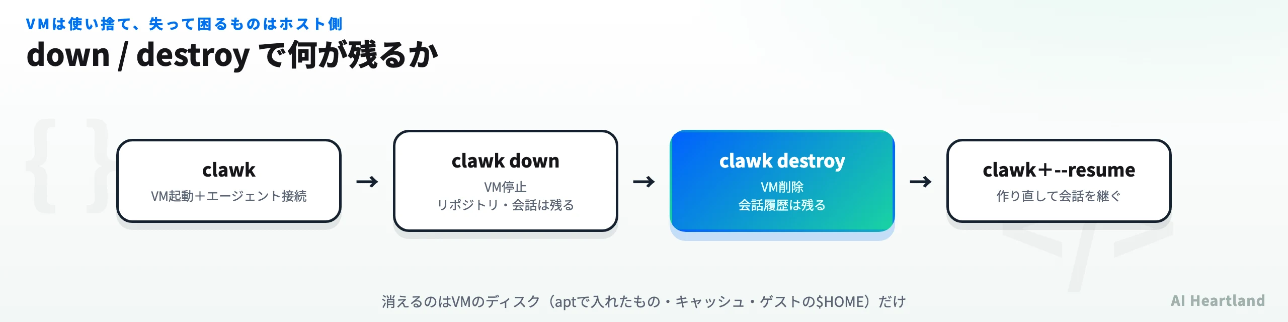 clawkのライフサイクル：down・snapshot・destroyで何が残り何が消えるか