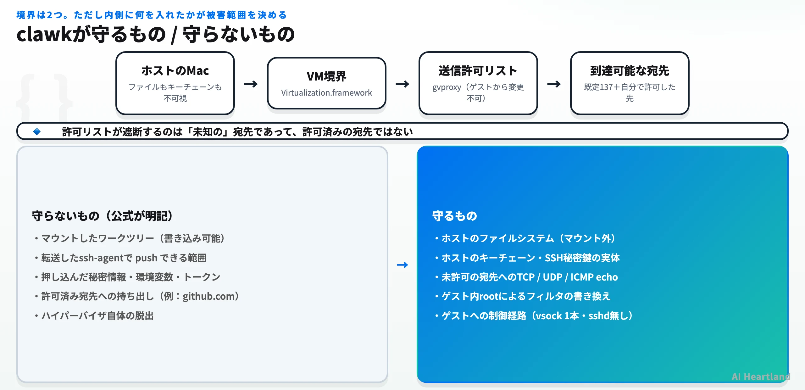 clawkの二重の境界：VM境界とegress許可リストの内側に、マウントしたワークツリー・転送したssh-agent・押し込んだ秘密情報が残る